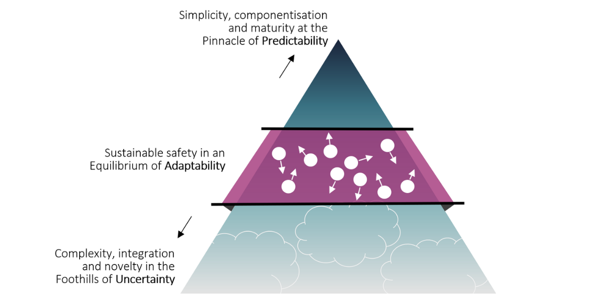 The Pyramid of Predictability